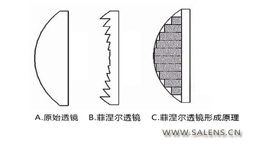 感应器透镜原理的理解